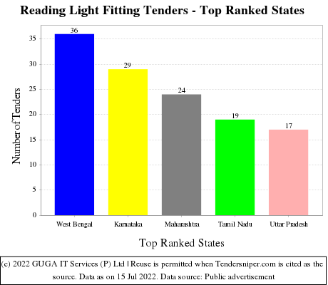 Reading Light Fitting Live Tenders - Top Ranked States (by Number)