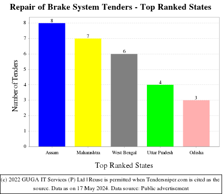 Repair of Brake System Live Tenders - Top Ranked States (by Number)