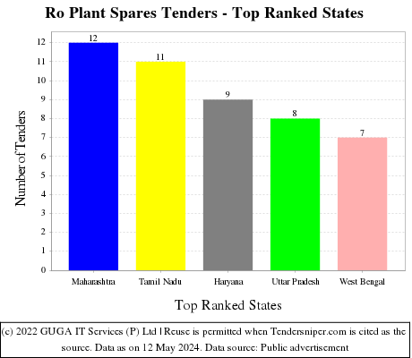 Ro Plant Spares Live Tenders - Top Ranked States (by Number)