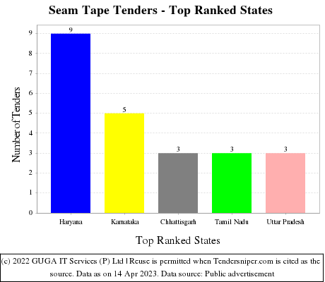 Seam Tape Live Tenders - Top Ranked States (by Number)