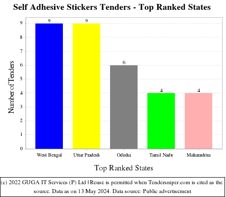 Self Adhesive Stickers Live Tenders - Top Ranked States (by Number)