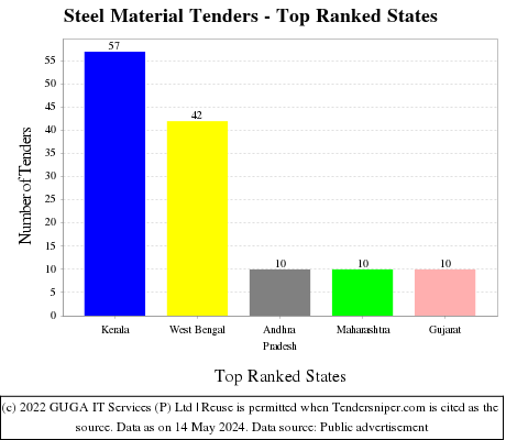 Steel Material Live Tenders - Top Ranked States (by Number)