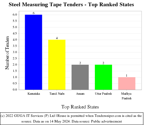 Steel Measuring Tape Live Tenders - Top Ranked States (by Number)