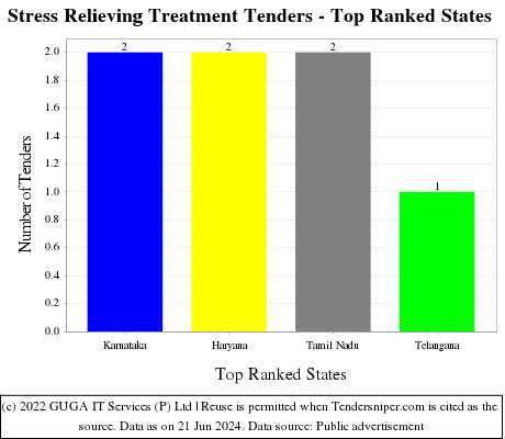 Stress Relieving Treatment Live Tenders - Top Ranked States (by Number)
