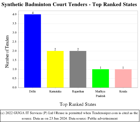 Synthetic Badminton Court Live Tenders - Top Ranked States (by Number)