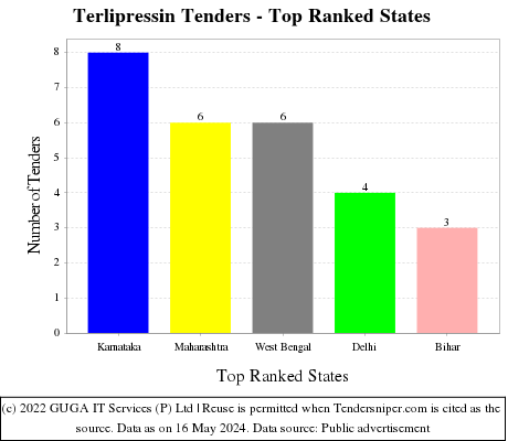 Terlipressin Live Tenders - Top Ranked States (by Number)