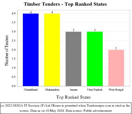 Timber Live Tenders - Top Ranked States (by Number)