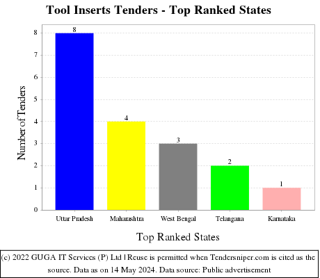 Tool Inserts Live Tenders - Top Ranked States (by Number)