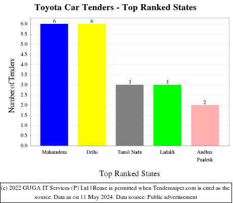 Toyota Car Live Tenders - Top Ranked States (by Number)