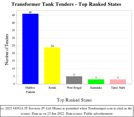 Transformer Tank Live Tenders - Top Ranked States (by Number)