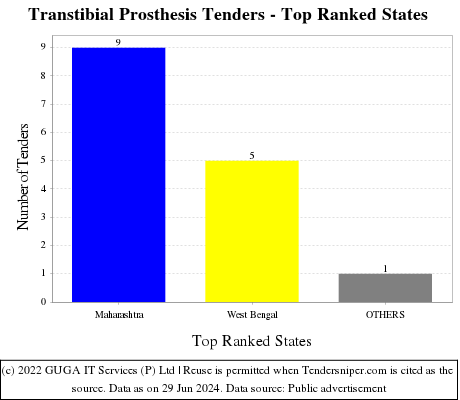 Transtibial Prosthesis Live Tenders - Top Ranked States (by Number)