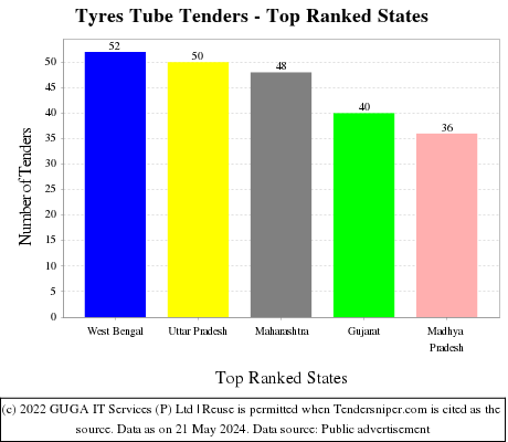 Tyres Tube Live Tenders - Top Ranked States (by Number)