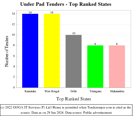 Under Pad Live Tenders - Top Ranked States (by Number)