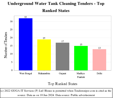 Underground Water Tank Cleaning Live Tenders - Top Ranked States (by Number)