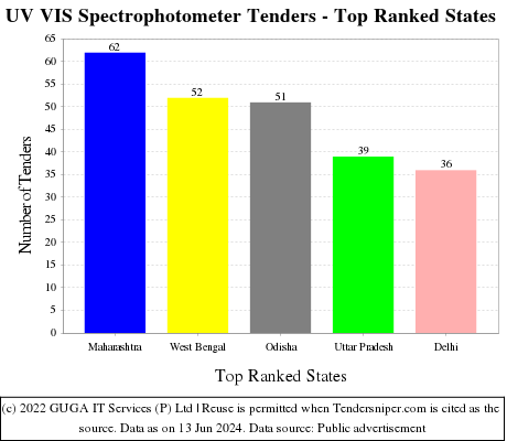 UV VIS Spectrophotometer Live Tenders - Top Ranked States (by Number)