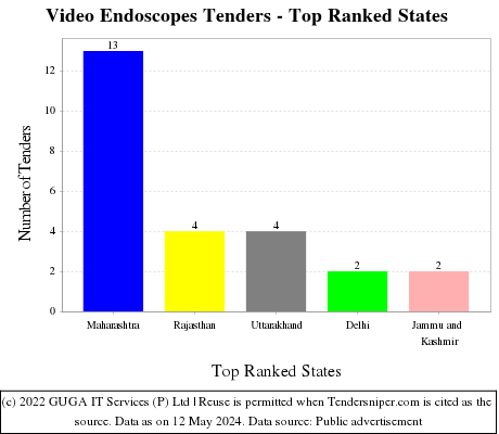 Video Endoscopes Live Tenders - Top Ranked States (by Number)