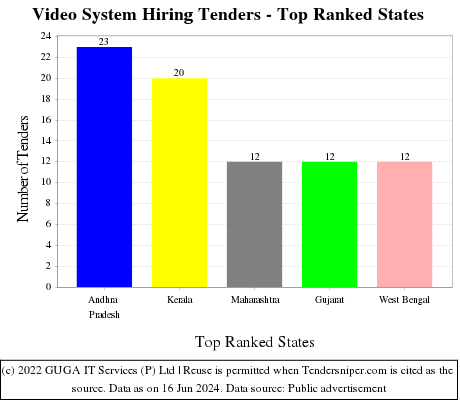 Video System Hiring Live Tenders - Top Ranked States (by Number)