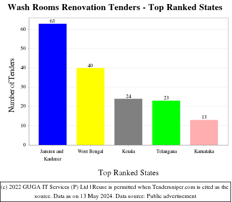 Wash Rooms Renovation Live Tenders - Top Ranked States (by Number)