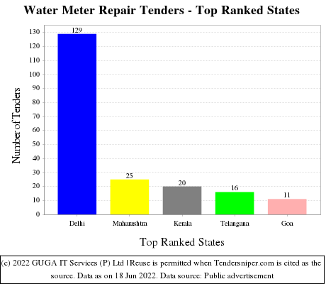 Water Meter Repair Live Tenders - Top Ranked States (by Number)
