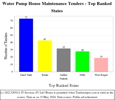 Water Pump House Maintenance Live Tenders - Top Ranked States (by Number)