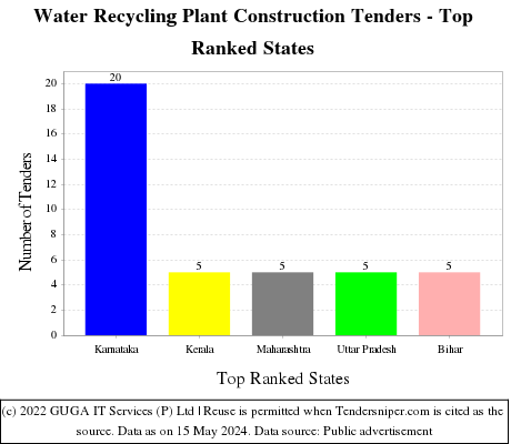 Water Recycling Plant Construction Live Tenders - Top Ranked States (by Number)