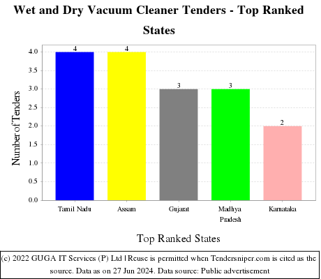 Wet and Dry Vacuum Cleaner Live Tenders - Top Ranked States (by Number)