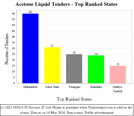 Acetone Liquid Live Tenders - Top Ranked States (by Number)