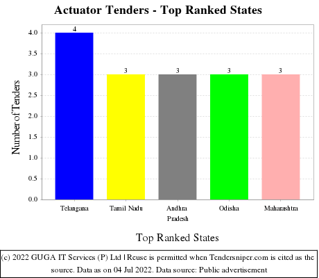 Actuator Live Tenders - Top Ranked States (by Number)