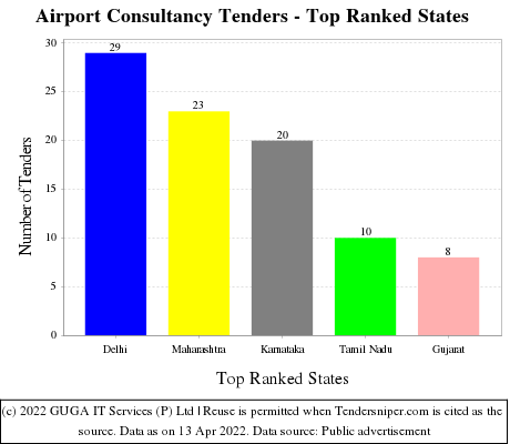 Airport Consultancy Live Tenders - Top Ranked States (by Number)