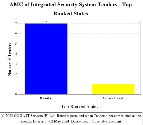 AMC of Integrated Security System Live Tenders - Top Ranked States (by Number)