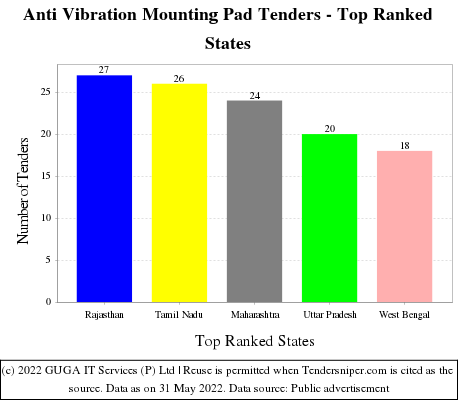 Anti Vibration Mounting Pad Live Tenders - Top Ranked States (by Number)