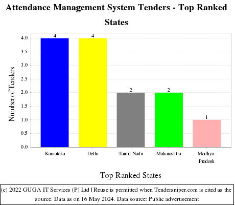 Attendance Management System Live Tenders - Top Ranked States (by Number)