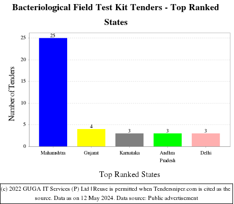 Bacteriological Field Test Kit Live Tenders - Top Ranked States (by Number)