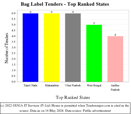 Bag Label Live Tenders - Top Ranked States (by Number)