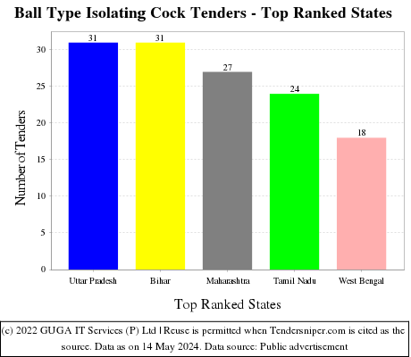Ball Type Isolating Cock Live Tenders - Top Ranked States (by Number)