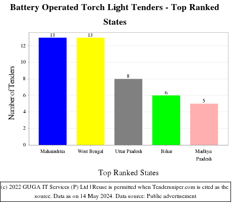 Battery Operated Torch Light Live Tenders - Top Ranked States (by Number)