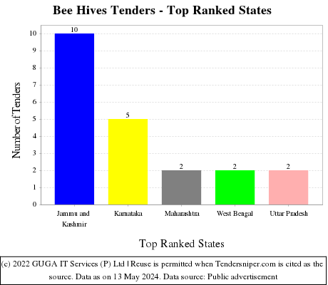 Bee Hives Live Tenders - Top Ranked States (by Number)