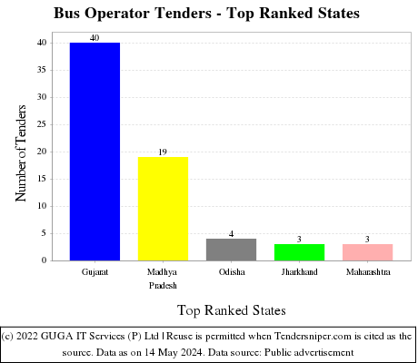 Bus Operator Live Tenders - Top Ranked States (by Number)