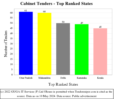 Cabinet Live Tenders - Top Ranked States (by Number)
