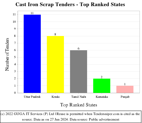 Cast Iron Scrap Live Tenders - Top Ranked States (by Number)