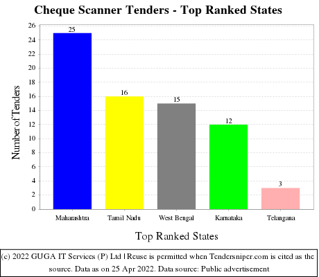 Cheque Scanner Live Tenders - Top Ranked States (by Number)