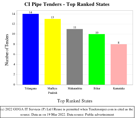 CI Pipe Live Tenders - Top Ranked States (by Number)