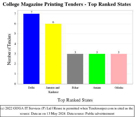College Magazine Printing Live Tenders - Top Ranked States (by Number)