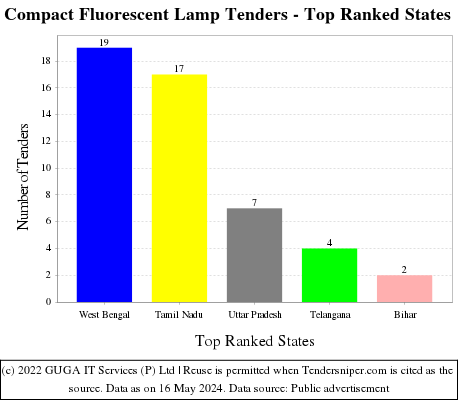 Compact Fluorescent Lamp Live Tenders - Top Ranked States (by Number)