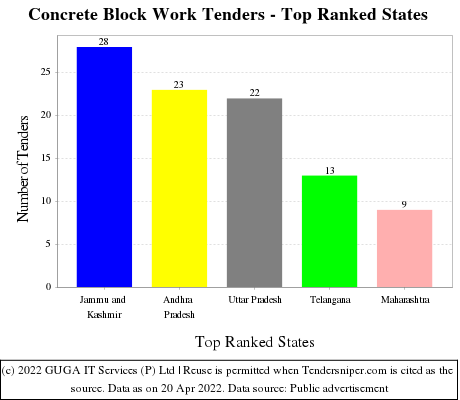 Concrete Block Work Live Tenders - Top Ranked States (by Number)
