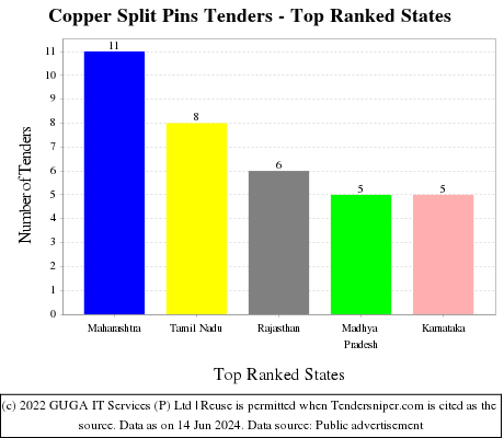Copper Split Pins Live Tenders - Top Ranked States (by Number)