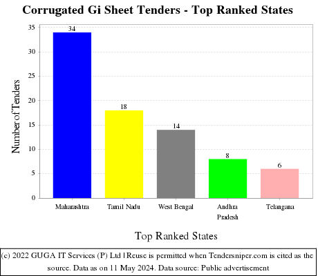 Corrugated Gi Sheet Live Tenders - Top Ranked States (by Number)