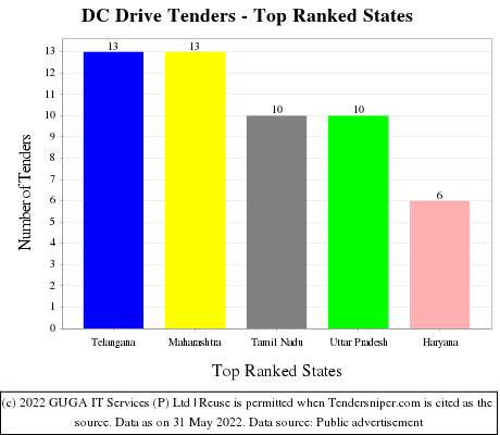 DC Drive Live Tenders - Top Ranked States (by Number)