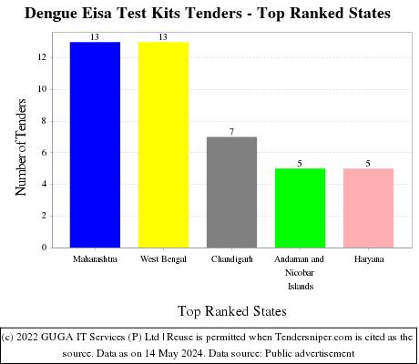 Dengue Eisa Test Kits Live Tenders - Top Ranked States (by Number)