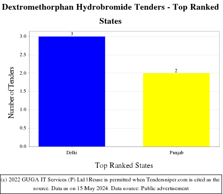 Dextromethorphan Hydrobromide Live Tenders - Top Ranked States (by Number)